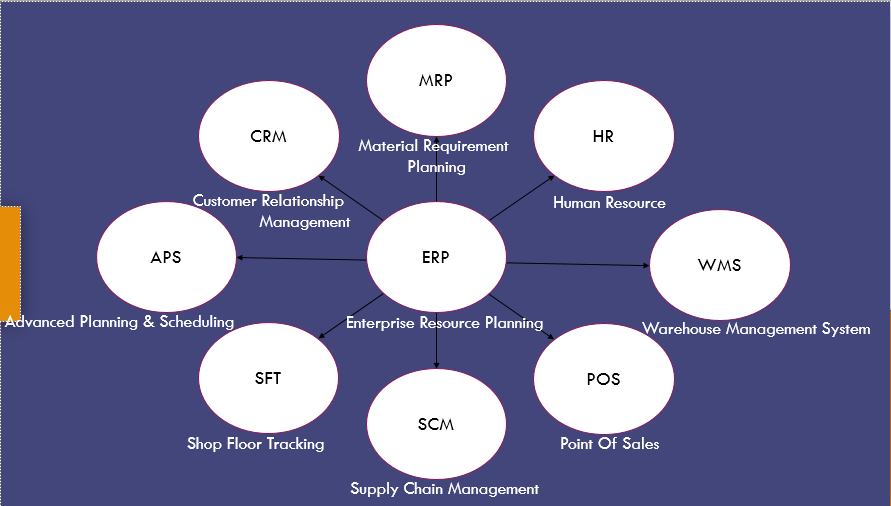 ERP system